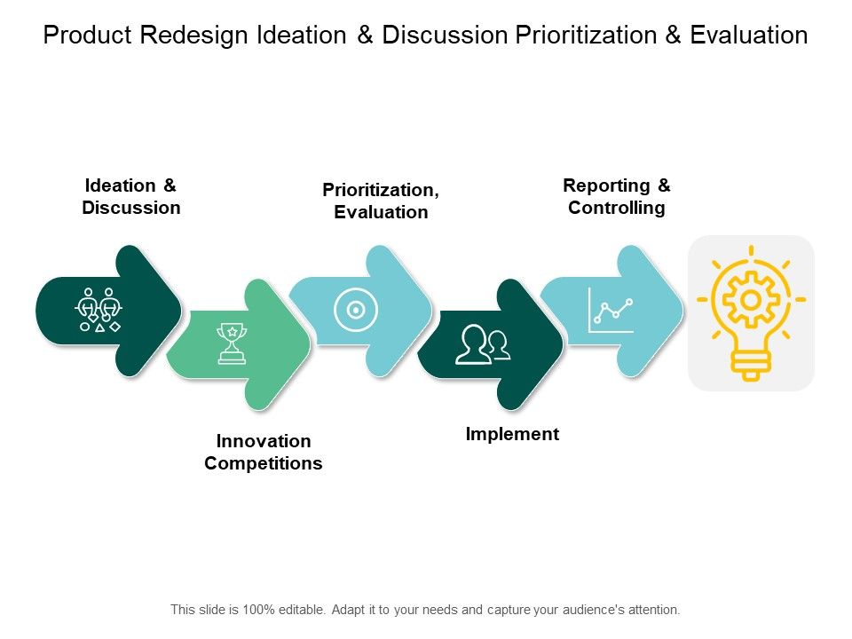 Product Redesign Ideation And Discussion Prioritization And Evaluation ...