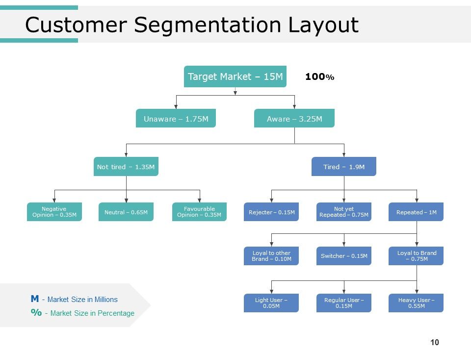Product Segmentation Markets And Evaluation Ppt PowerPoint Presentation Complete Deck With Slides Slide10