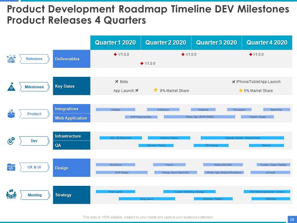 Product Strategy And Product Management Implementation Ppt PowerPoint Presentation Complete Deck With Slides Slide28