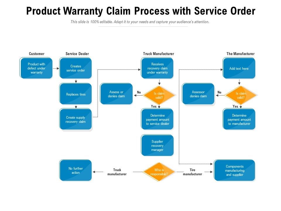 Product Warranty Claim Process With Service Order Ppt PowerPoint