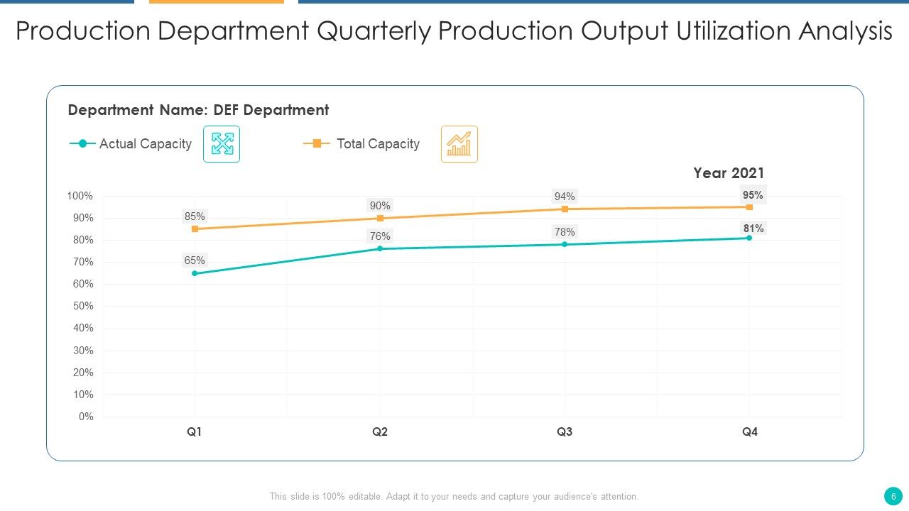 Production Output Utilization Ppt PowerPoint Presentation Complete With ...