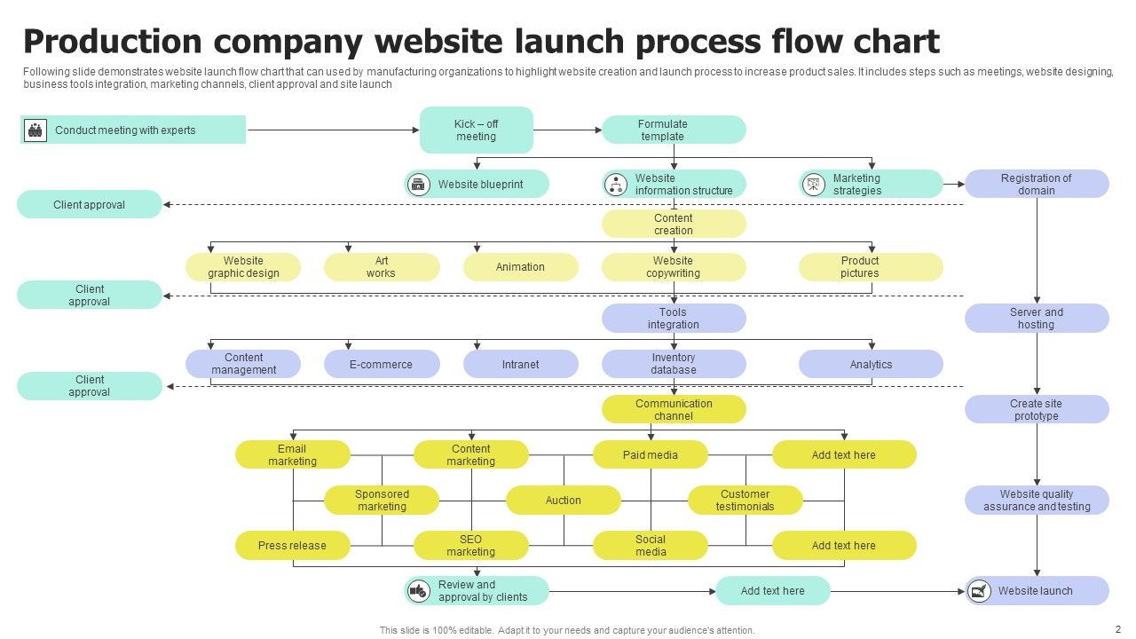 Production Process Flow Chart Ppt PowerPoint Presentation Complete Deck ...