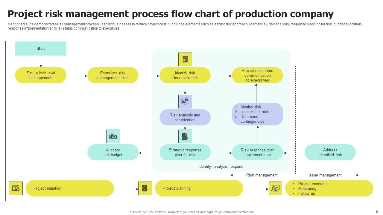 Production Process Flow Chart Ppt PowerPoint Presentation Complete Deck ...
