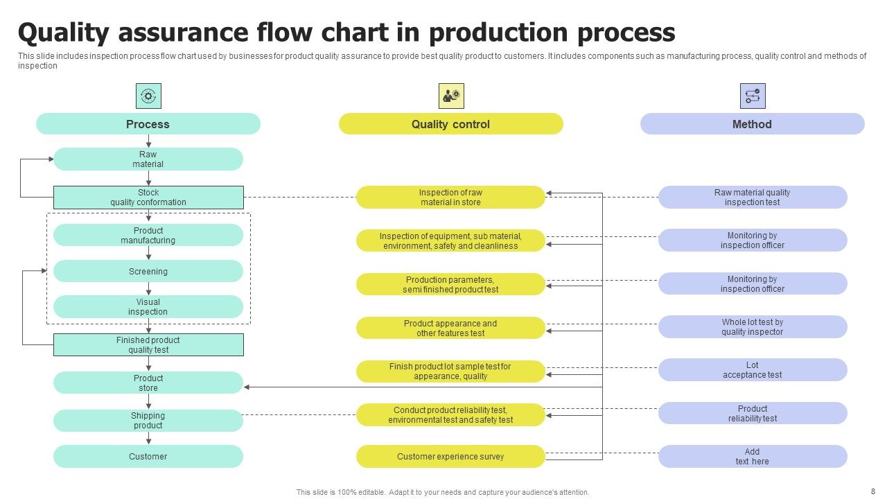 Production Process Flow Chart Ppt PowerPoint Presentation Complete Deck ...