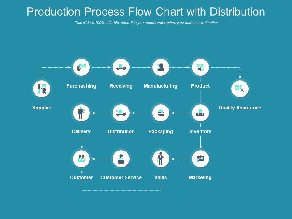 Production Process Flow Chart With Distribution Ppt PowerPoint ...
