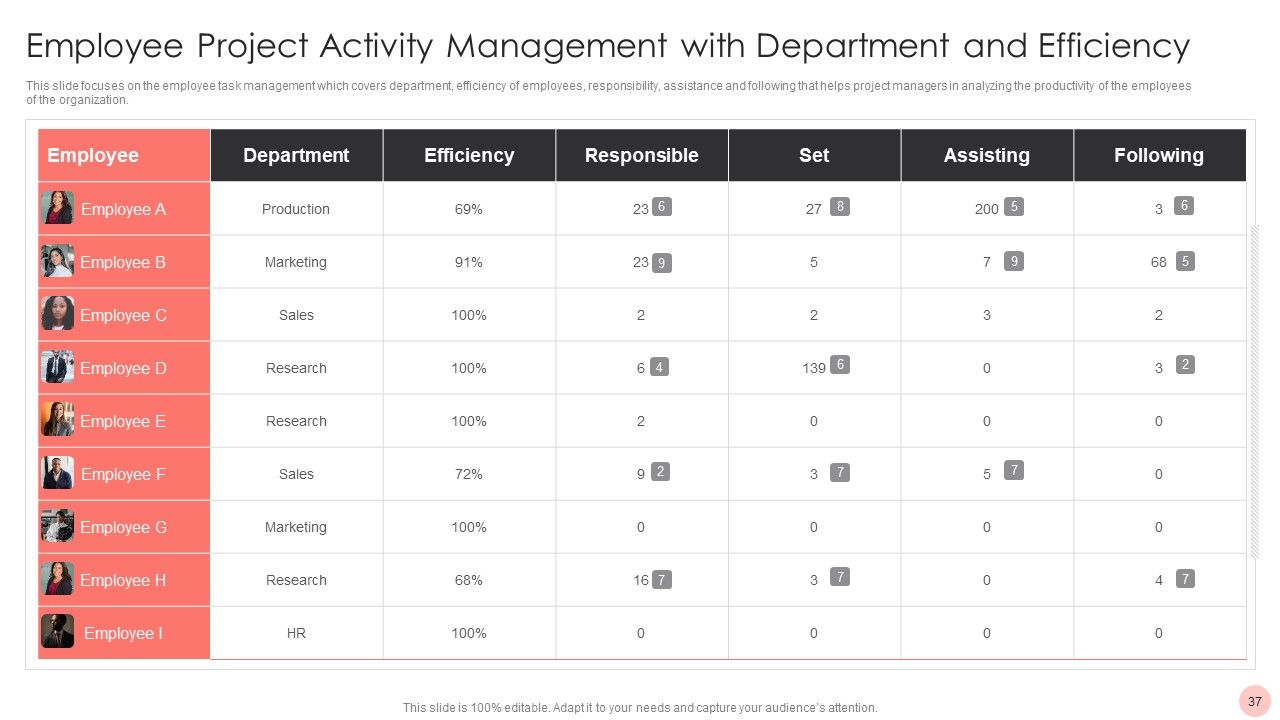Project Activity Management Ppt PowerPoint Presentation Complete With Slides Slide37