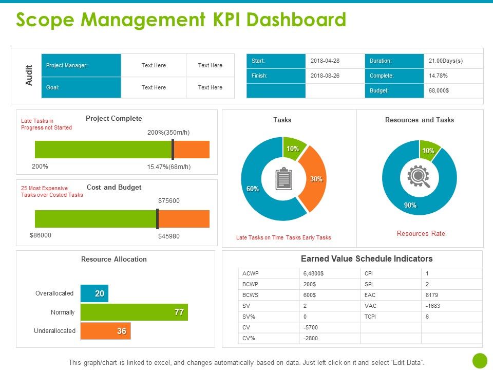 Project Capabilities Scope Management KPI Dashboard Ppt Slide Download PDF