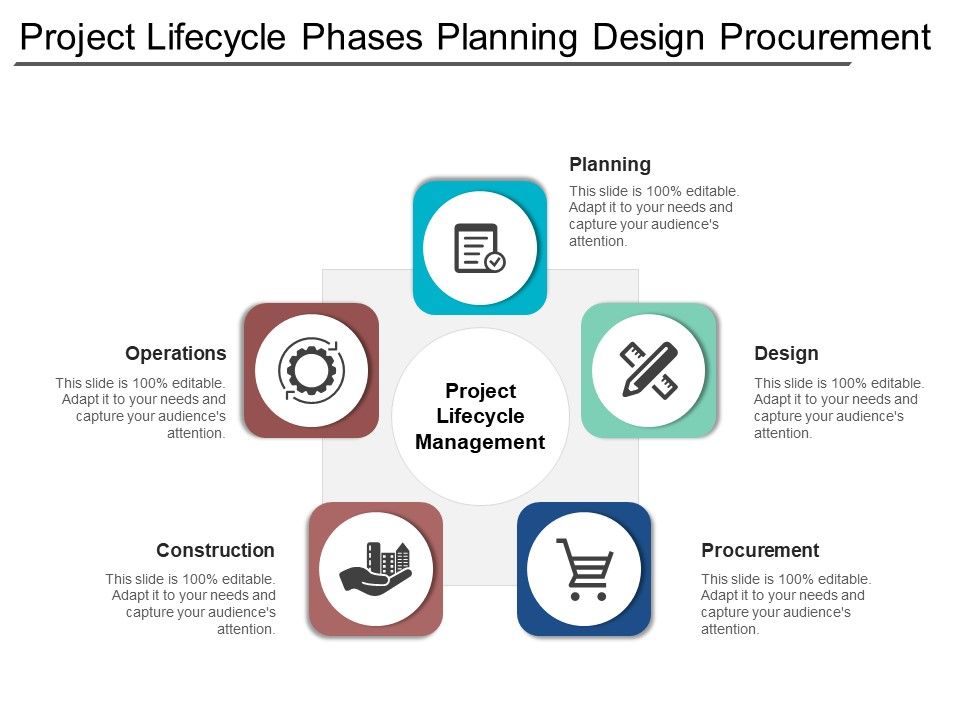 Project Lifecycle Phases Planning Design Procurement Ppt PowerPoint ...