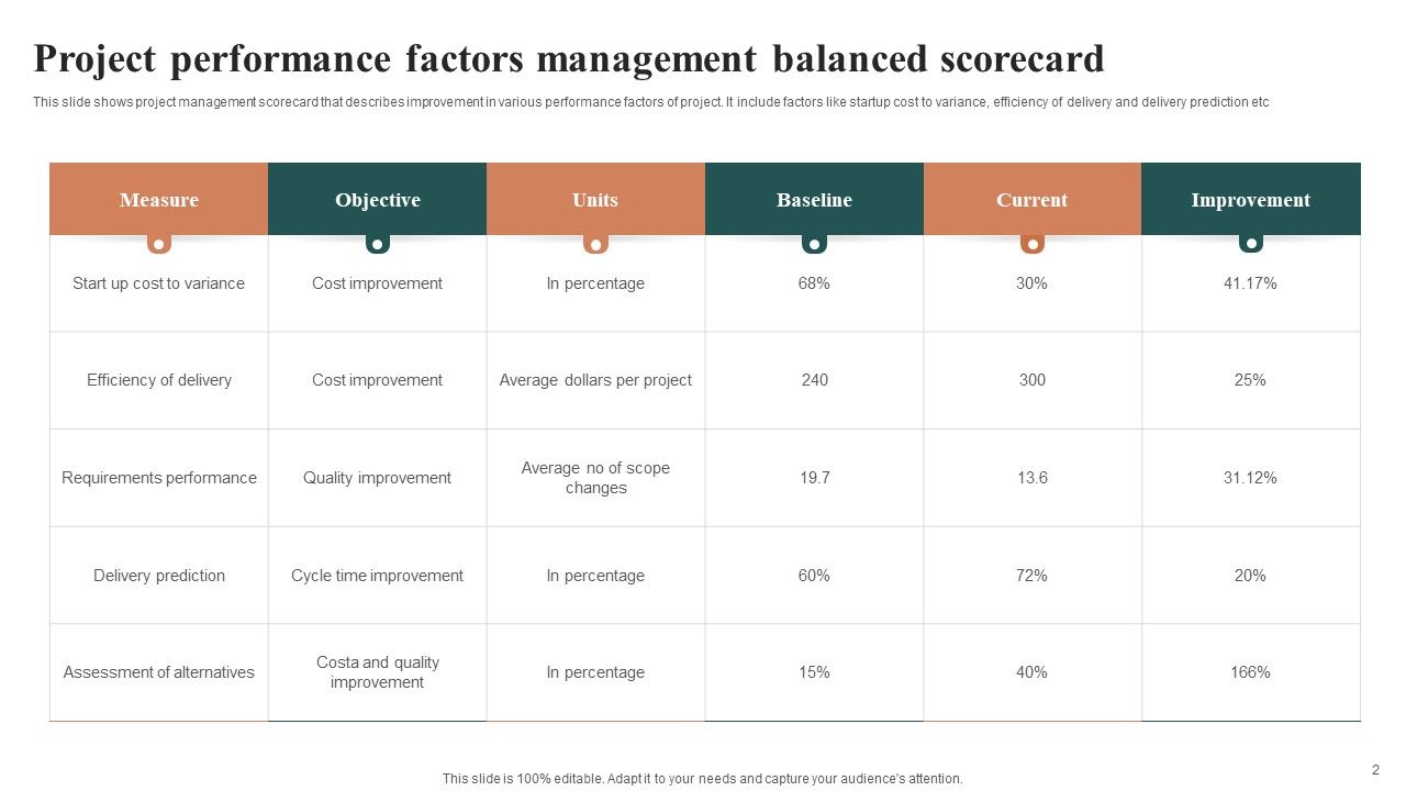 Project Management Balanced Scorecard Ppt PowerPoint Presentation