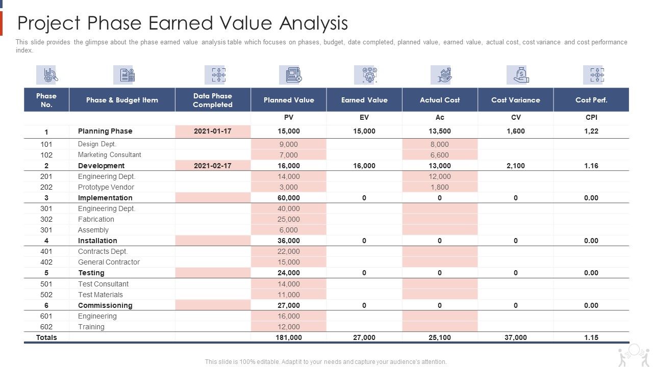 Project Management Modelling Techniques It Project Phase Earned Value Project Management Modelling Techniques It Project Phase Earned Value