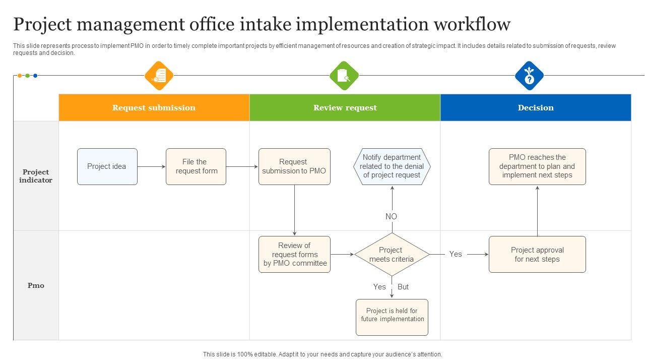 Project Management Office Intake Implementation Workflow Ppt Styles ...