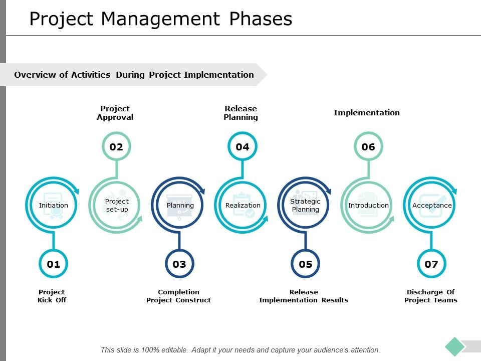 Project Management Phases Ppt PowerPoint Presentation Professional ...