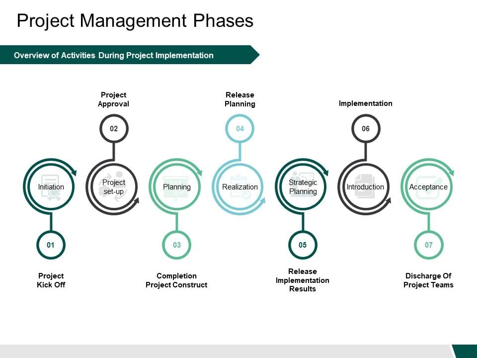 Project Management Phases Release Ppt PowerPoint Presentation ...