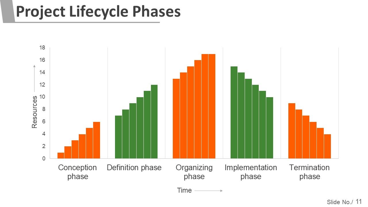 Project Management Steps And Process Ppt PowerPoint Presentation Complete Deck With Slides Slide11