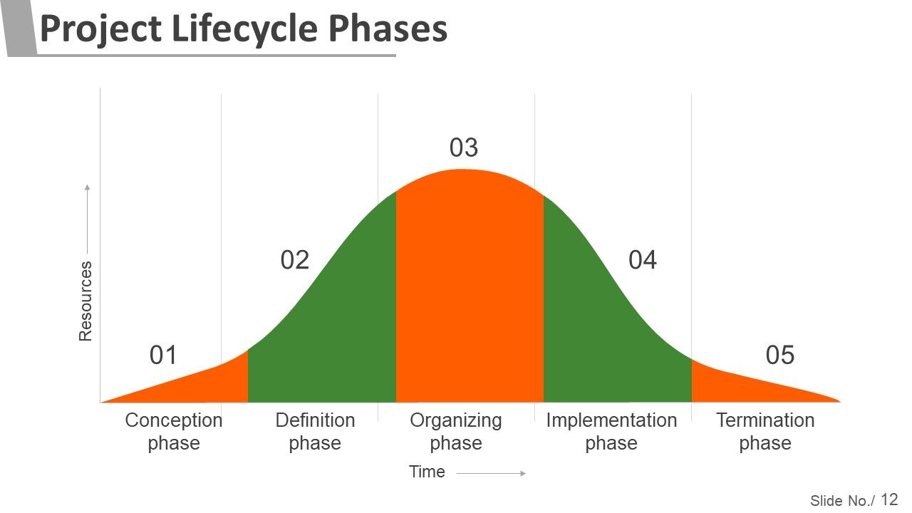 Project Management Steps And Process Ppt PowerPoint Presentation Complete Deck With Slides Slide12