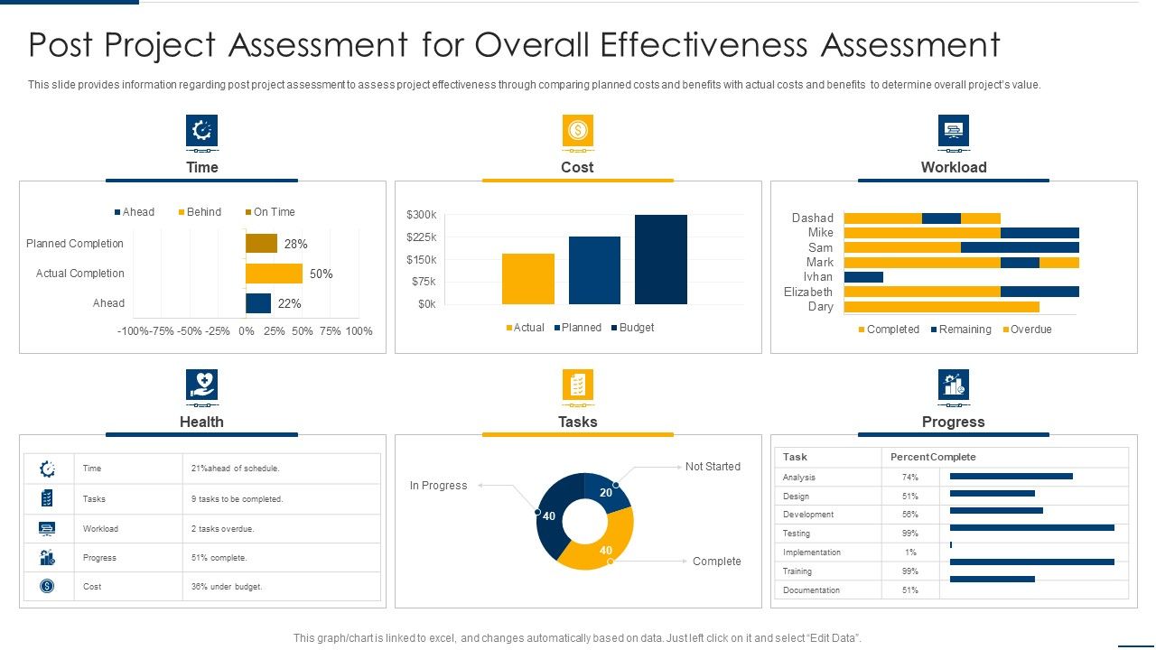 Project Organizing Playbook Post Project Assessment For Overall Effectiveness Assessment