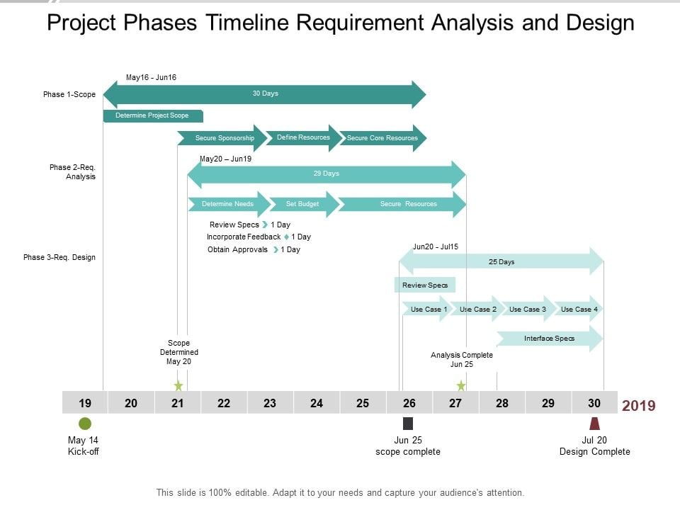 Project Phases Timeline Requirement Analysis And Design Ppt PowerPoint