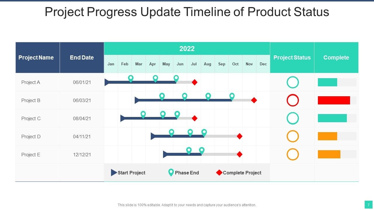 Project Progress Update Ppt PowerPoint Presentation Complete Deck With ...