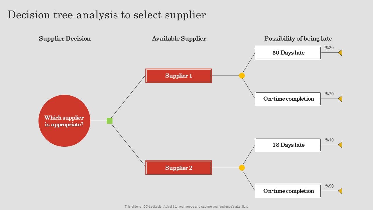 Project Risk Management And Reduction Decision Tree Analysis To Select ...