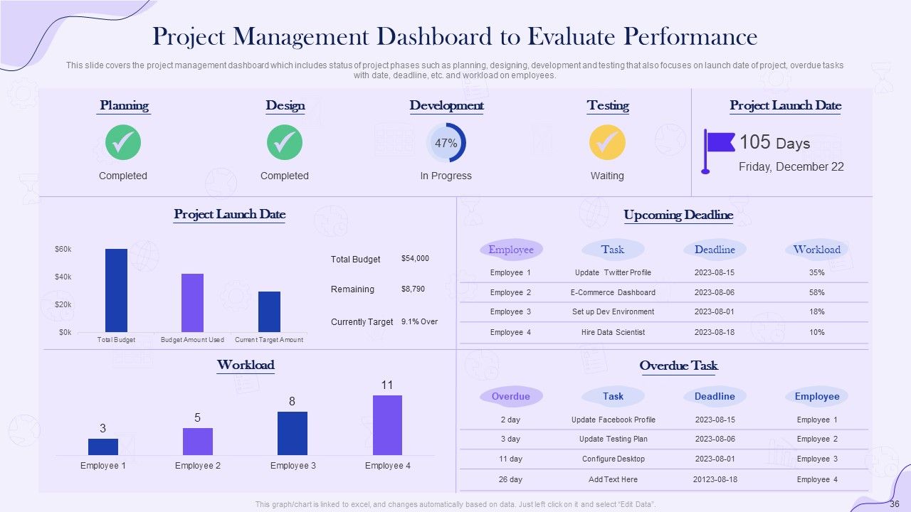 Project Time Management Execution Strategies Ppt PowerPoint Presentation Complete Deck With Slides Slide36