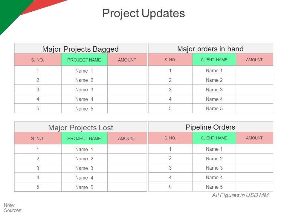 Project Updates Ppt PowerPoint Presentation Inspiration Grid