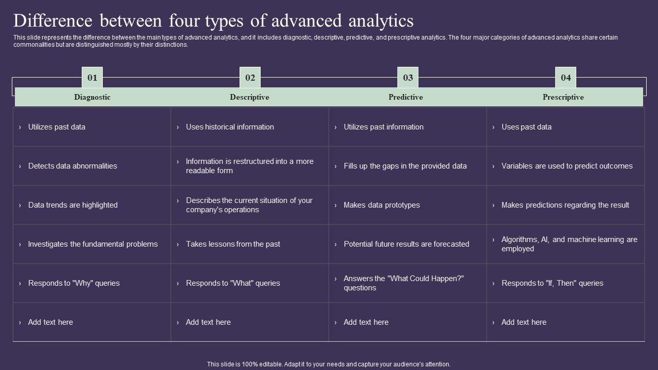 Projection Model Difference Between Four Types Of Advanced Analytics Projection Model Difference Between Four Types Of Advanced Analytics