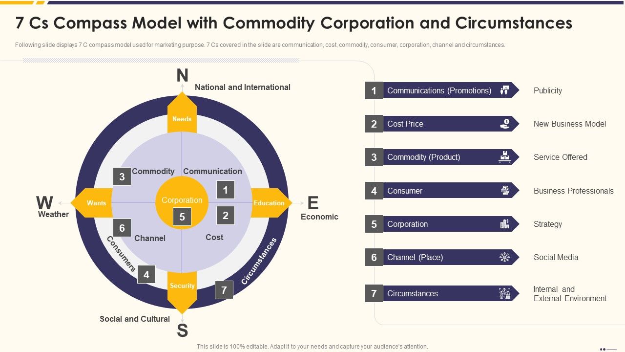 Promotion_Standard_Practices_Tools_And_Templates_7_Cs_Compass_Model_With_Commodity_Icons_PDF_Slide_1.jpg