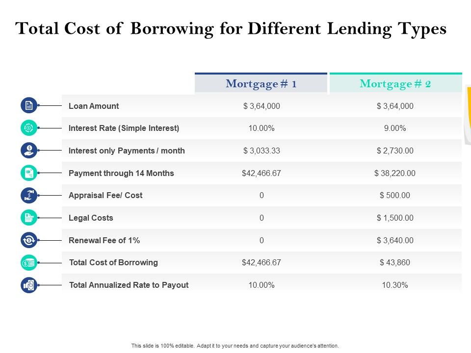 Property_Investment_Strategies_Total_Cost_Of_Borrowing_For_Different_Lending_Types_Ppt_PowerPoint_Presentation_Icon_Master_Slide_PDF_Slide_1.jpg