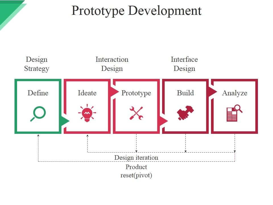 Prototype Development Template Ppt PowerPoint Presentation Pictures Layout