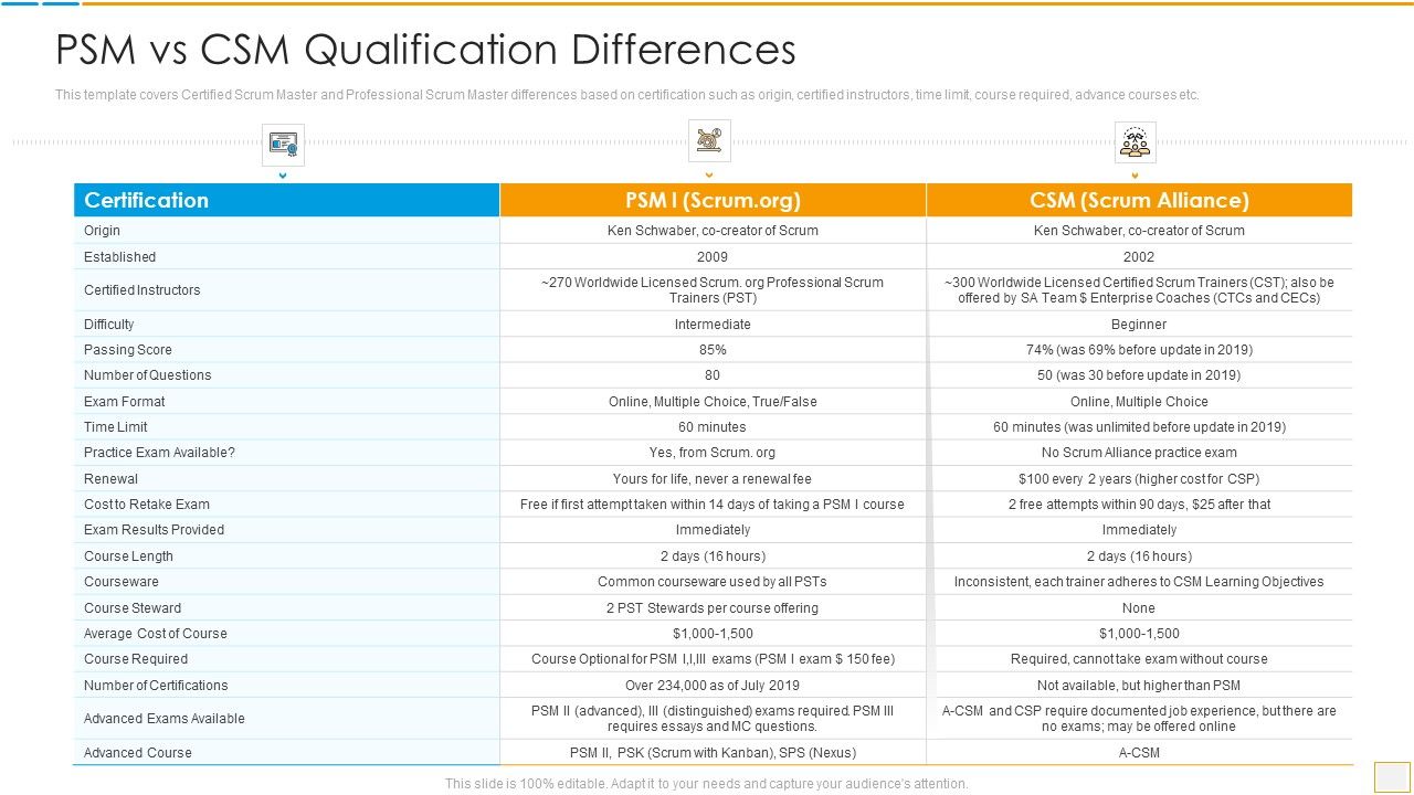 Psm Vs Csm Certification Psm Vs Csm Qualification Differences Microsoft PDF