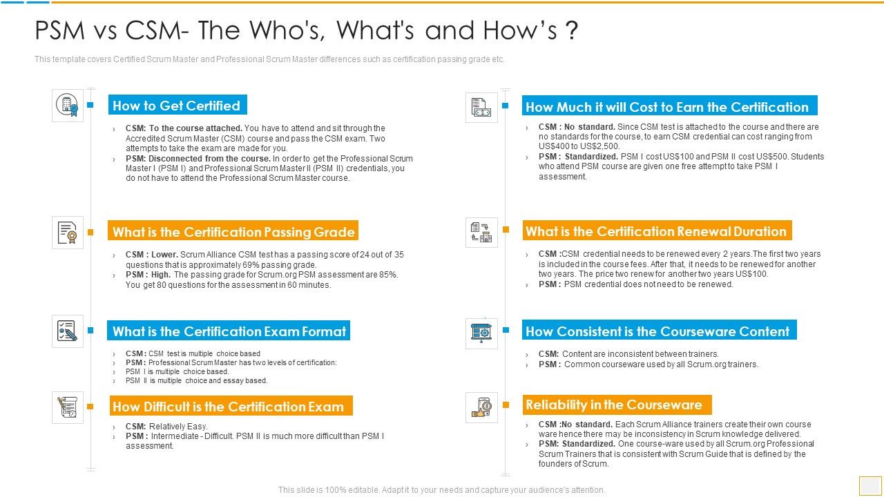 Psm Vs Csm Certification Psm Vs Csm The Whos Whats And Hows Mockup PDF