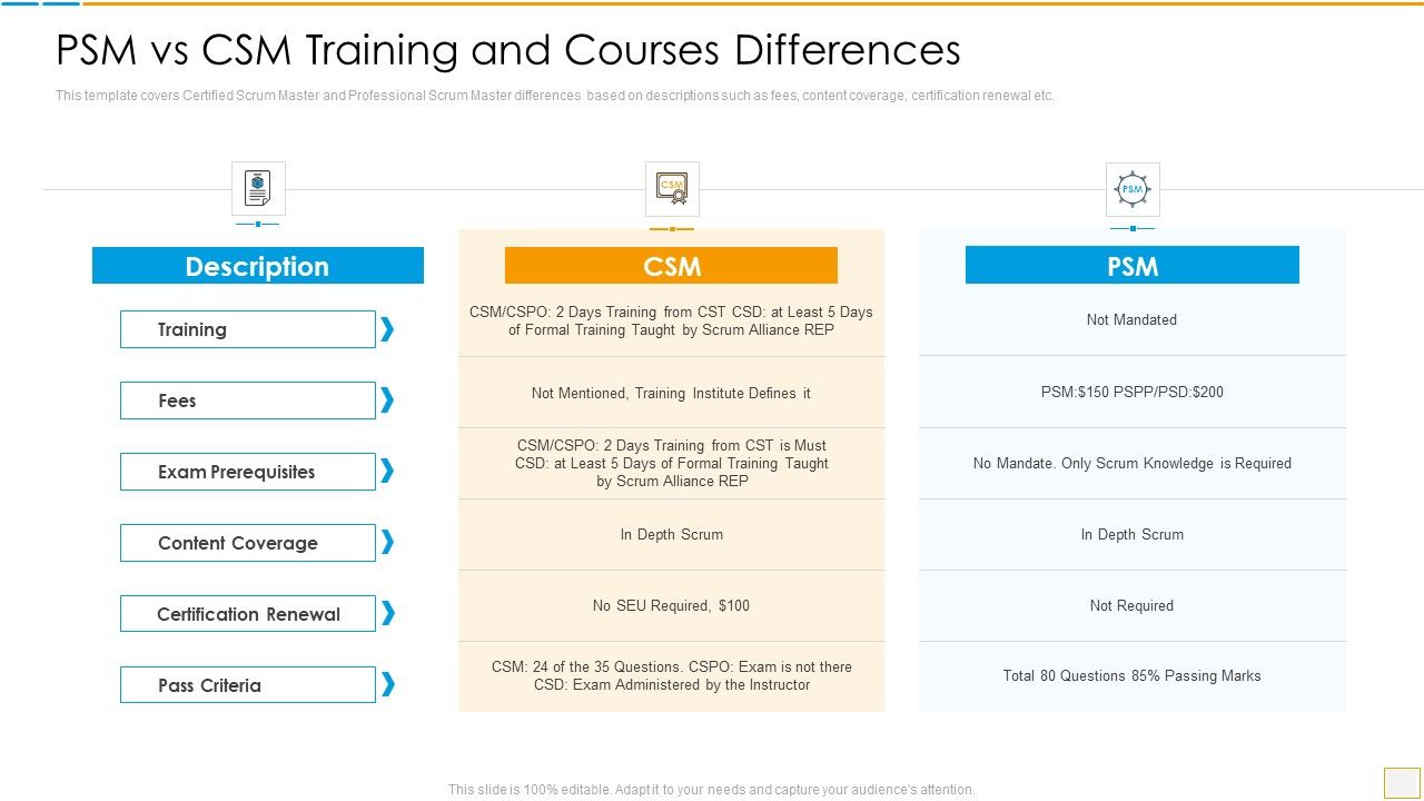 Psm Vs Csm Certification Psm Vs Csm Training And Courses Differences