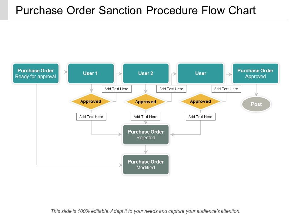 Purchase Order Sanction Procedure Flow Chart Ppt Powerpoint ...