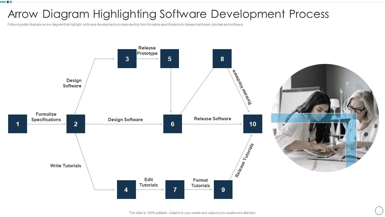 QA Plan Set 1 Arrow Diagram Highlighting Software Development Process