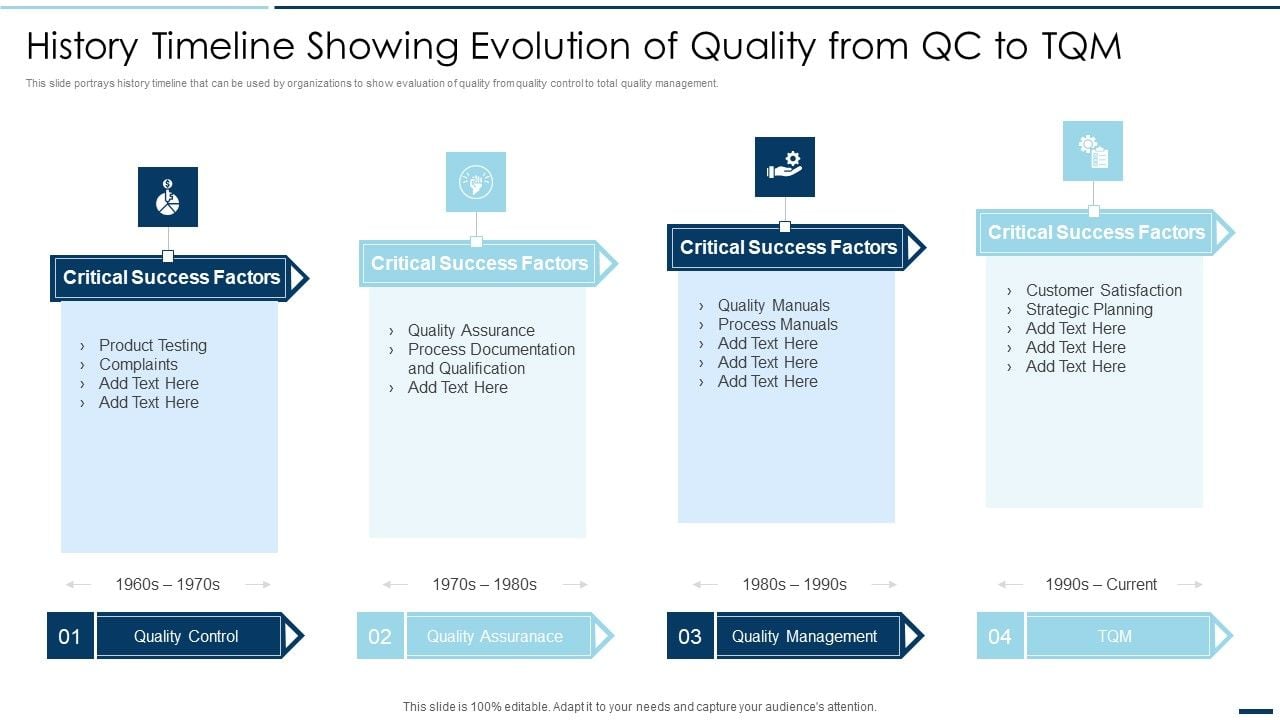QA Plan Set 2 History Timeline Showing Evolution Of Quality From QC To ...