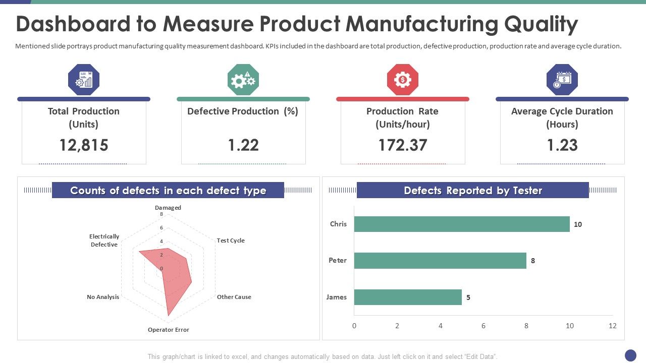 QC Engineering Dashboard To Measure Product Manufacturing Quality Ppt ...