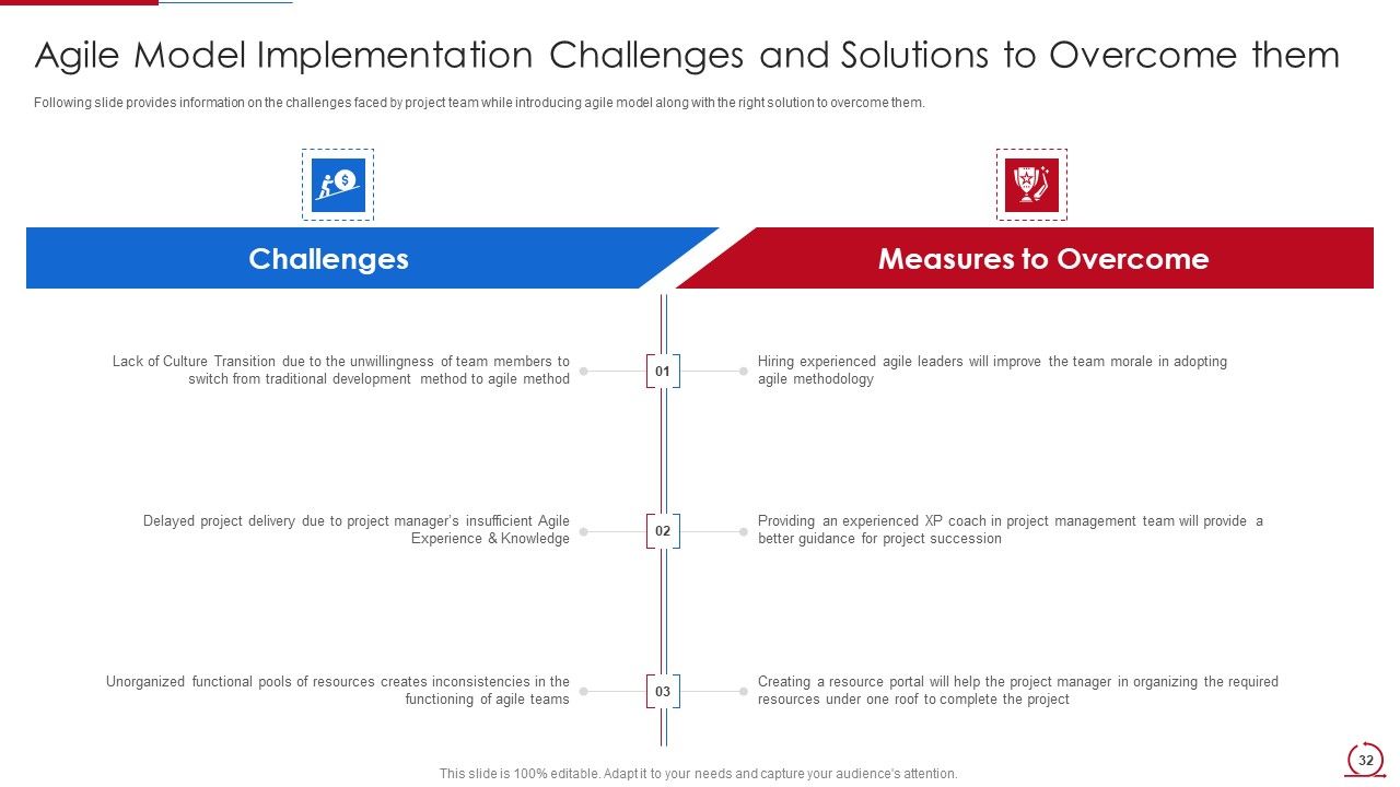 Quality Assurance Model For Agile IT Ppt PowerPoint Presentation Complete Deck With Slides Slide32