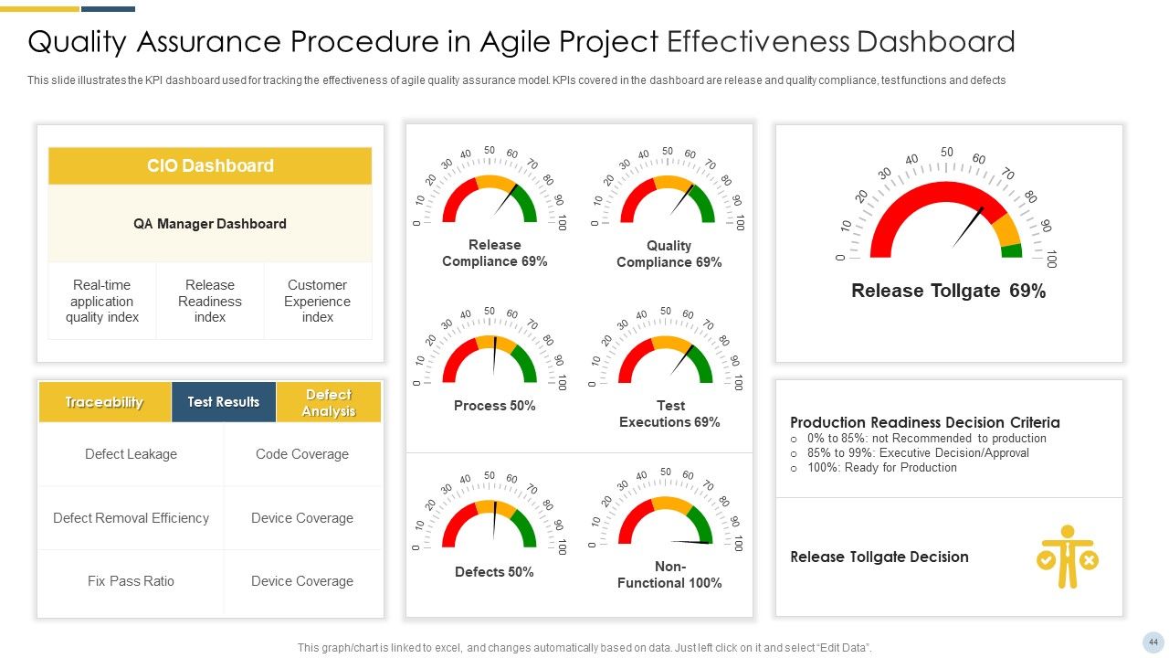 Quality Assurance Procedure In Agile Project Ppt PowerPoint Presentation Complete Deck With Slides Slide44