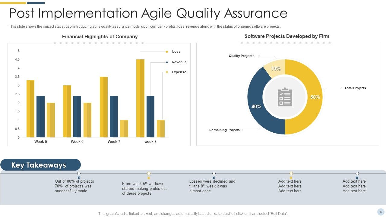 Quality Assurance Procedure In Agile Project Ppt PowerPoint Presentation Complete Deck With Slides Slide47