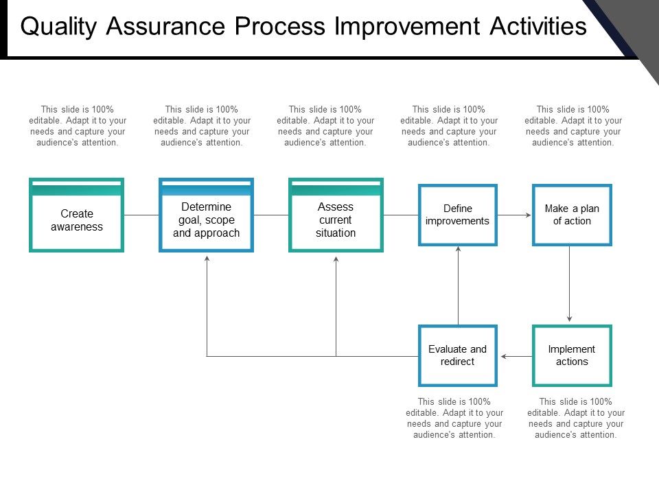 Quality Assurance Process Improvement Activities Ppt PowerPoint ...