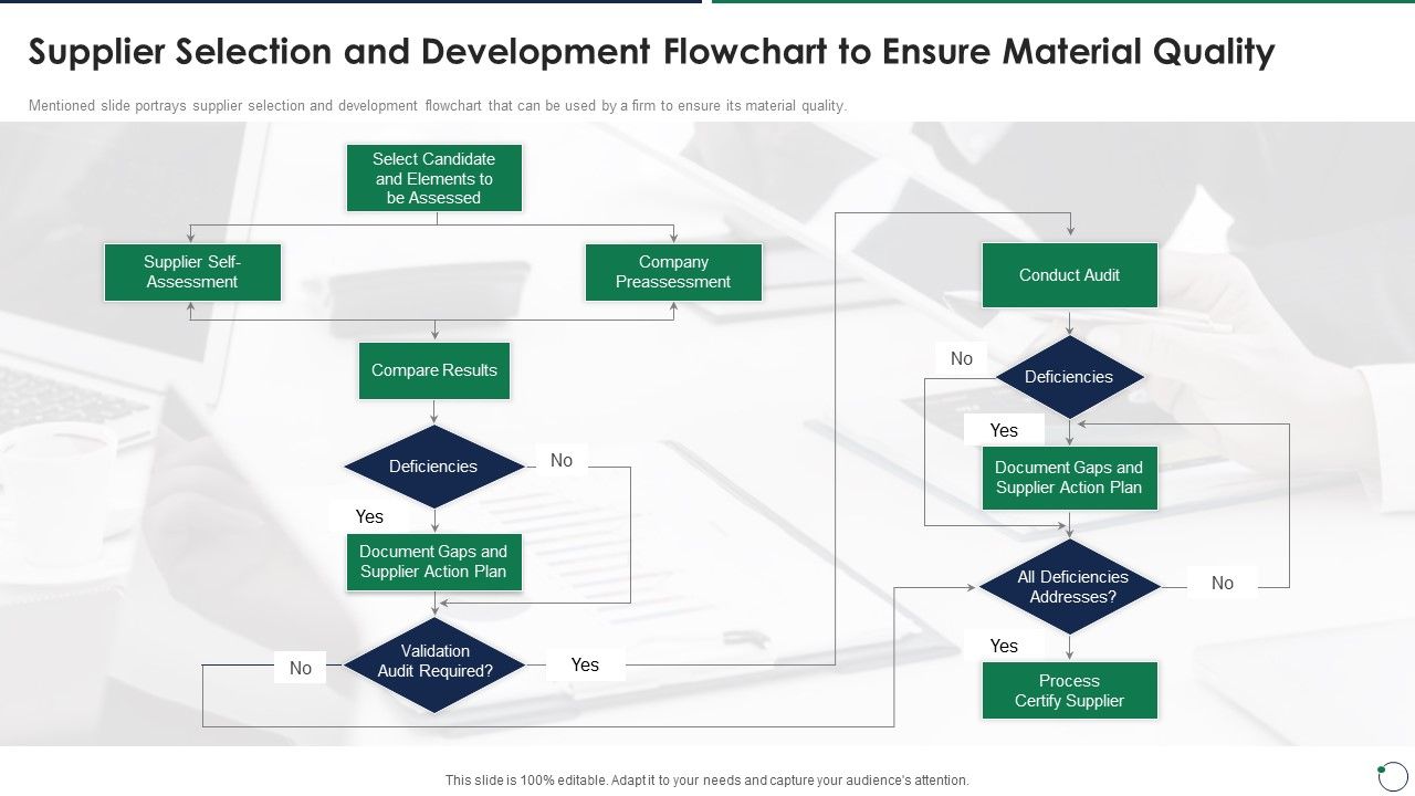 Quality Assurance Templates Set 3 Supplier Selection And Development Flowchart To Ensure