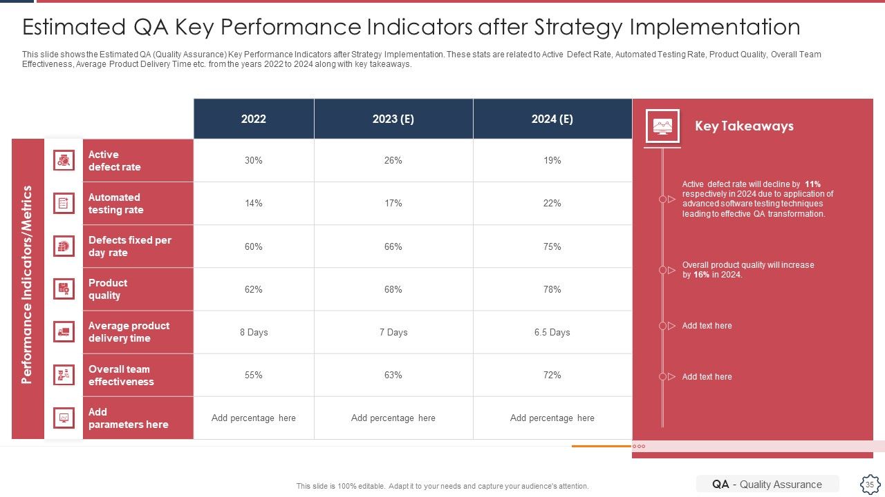 Quality Assurance Transformation Strategies To Improve Business Performance Efficiency Ppt PowerPoint Presentation Complete Deck With Slides Slide35