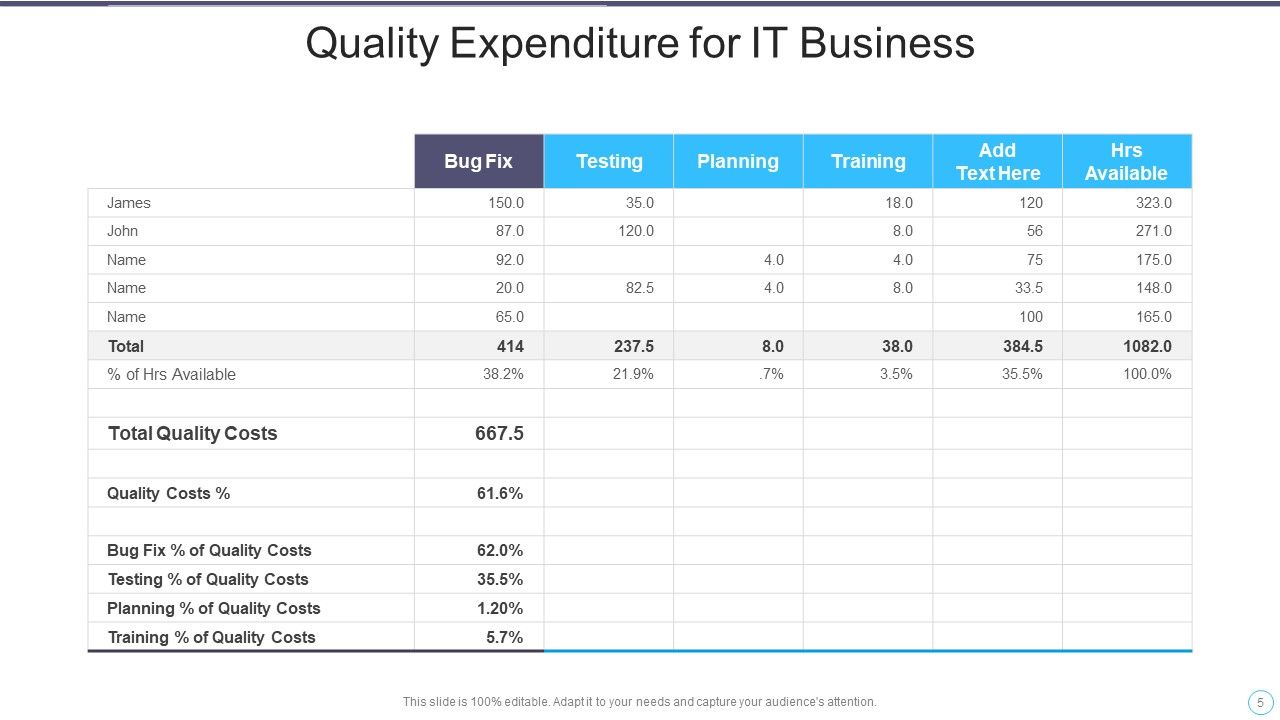 Quality Expenditure Ppt PowerPoint Presentation Complete With Slides Slide05