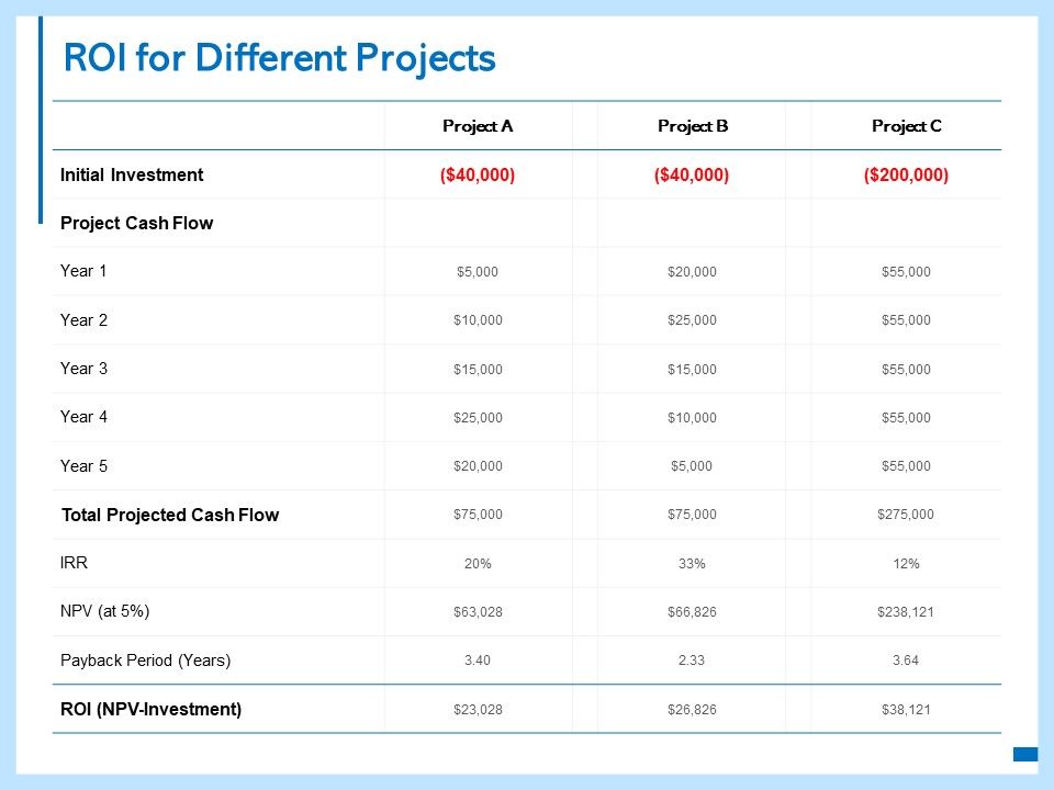 ROI_For_Different_Projects_Ppt_PowerPoint_Presentation_Icon_Graphics_Slide_1.jpg