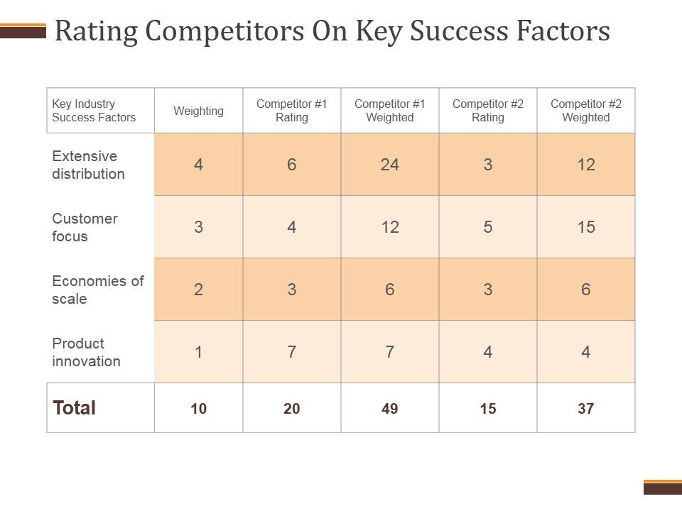 Rating_Competitors_On_Key_Success_Factors_Ppt_PowerPoint_Presentation_Icon_Slide_1.jpg