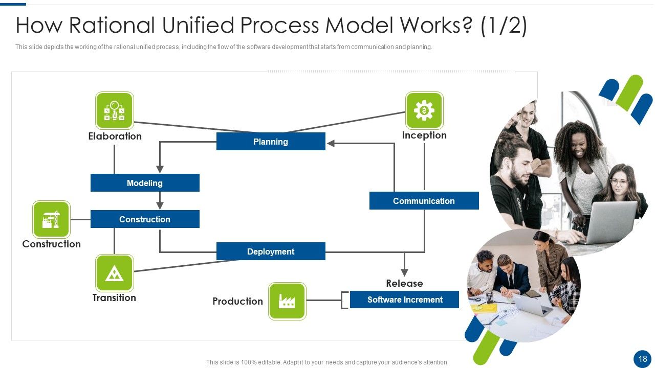Rational Unified Process Model Ppt PowerPoint Presentation Complete With Slides Slide18