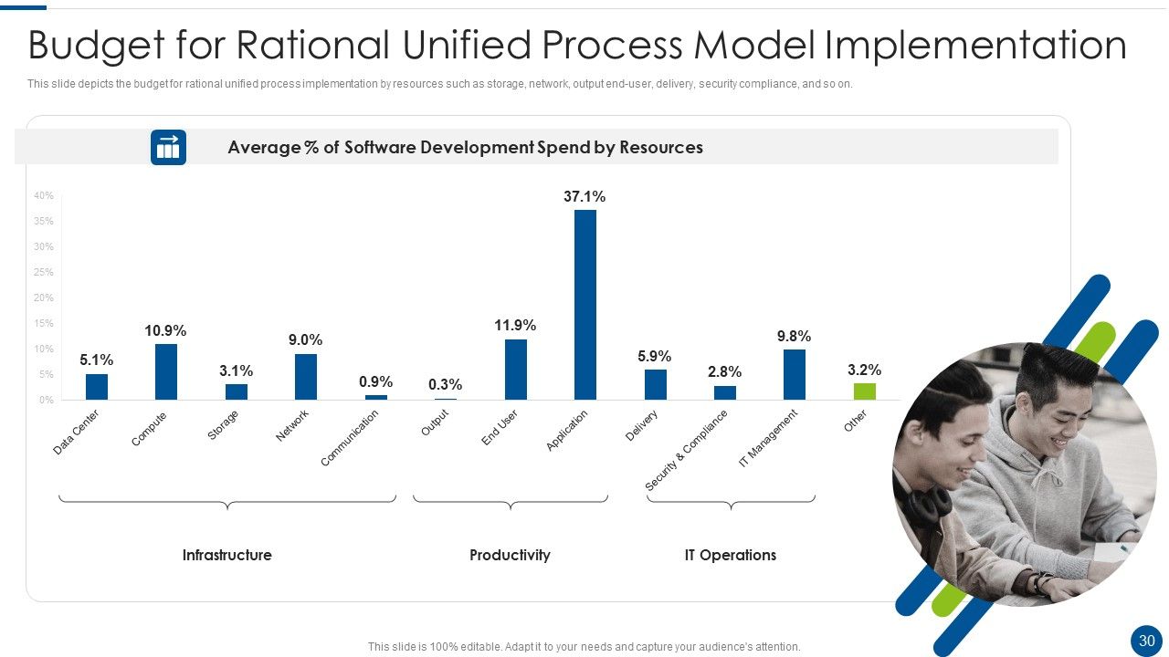 Rational Unified Process Model Ppt PowerPoint Presentation Complete With Slides Slide30