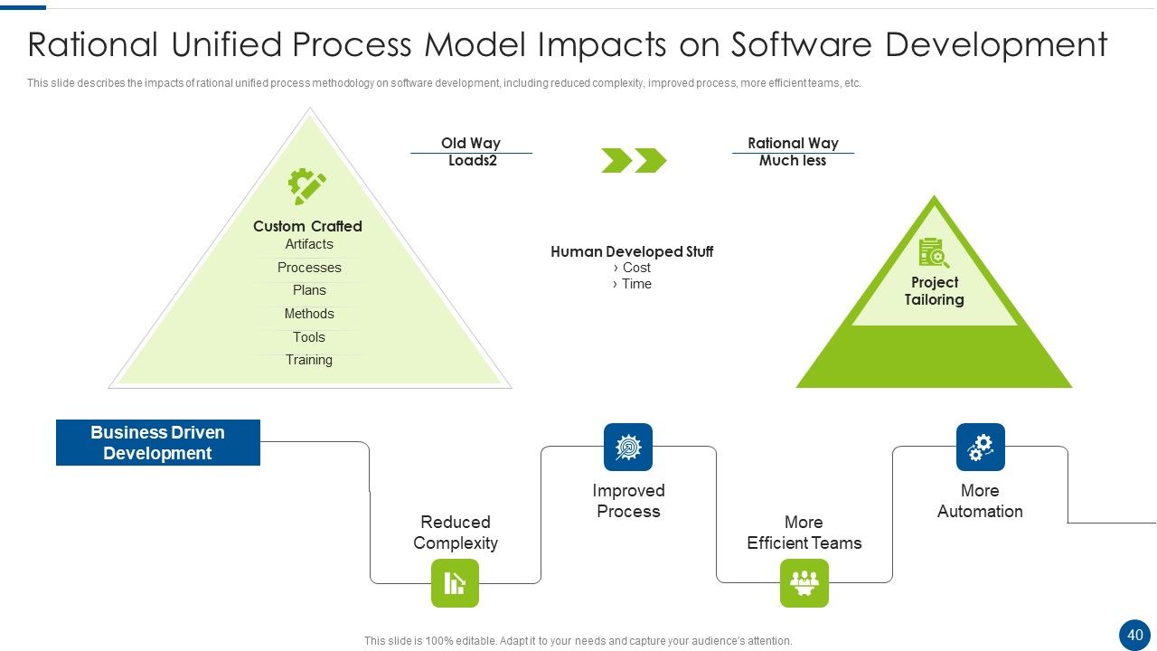 Rational Unified Process Model Ppt PowerPoint Presentation Complete With Slides Slide40