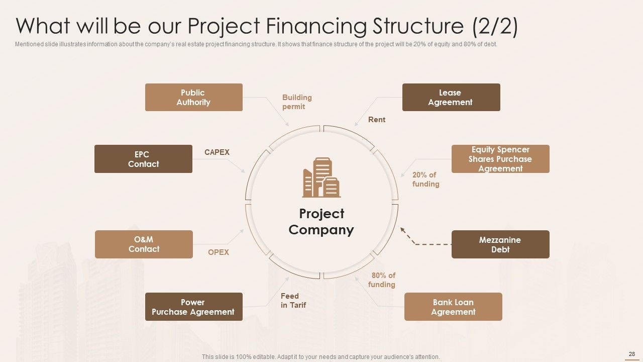 Real Estate Developers Funding Alternatives Ppt PowerPoint Presentation Complete With Slides Slide28