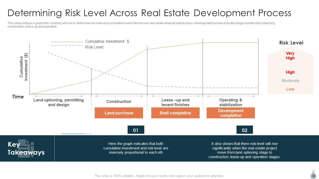 Real Estate Development Project Financing Ppt PowerPoint Presentation Complete Deck With Slides Slide34